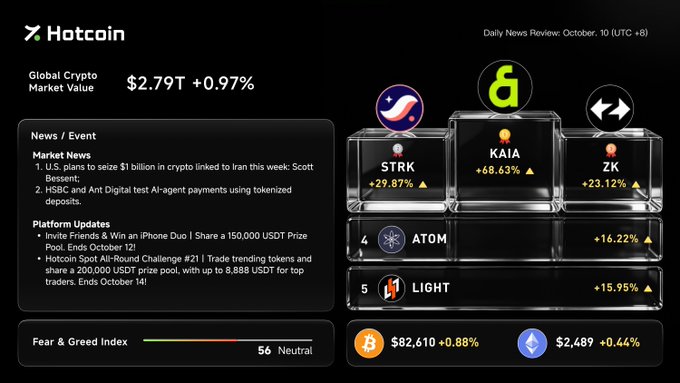 Hotcoin Daily News Review dashboard for October 10 showing global crypto market value of $2.79T (+0.97%), top gainers STRK (+29.87%), KAIA (+68.63%), ZK (+23.12%), and Fear & Greed Index at 56 (Neutral).