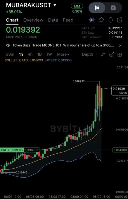 Bybit chart of MUBARAKUSDT perpetual pair showing the price climbing sharply from ~$0.01245 to $0.019391 (+35.01%), with Bollinger Bands indicator, confirming the post's note that the price has cleared TP1 at $0.0193 by over 10% and is now targeting $0.024.