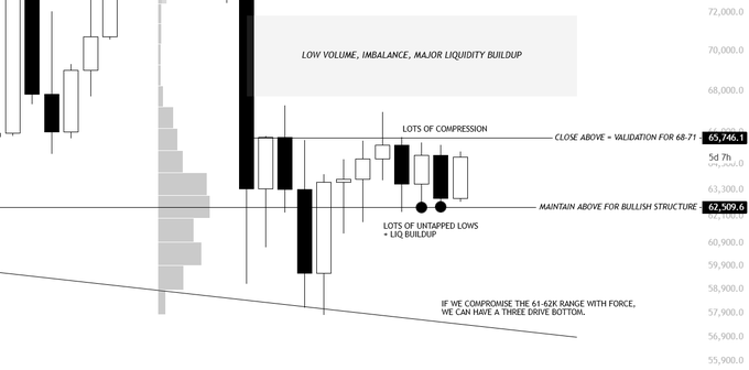 Bitcoin ($BTC) candlestick chart highlighting key resistance at 65,746.1 (65.7K region) with annotations showing "LOW VOLUME, IMBALANCE, MAJOR LIQUIDITY BUILDUP" overhead and critical support levels at 62,509.6, noting that a break below the 61-62K range could trigger a three-drive bottom.
