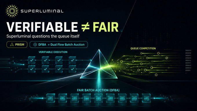 Superluminal promotional graphic stating 'VERIFIABLE ≠ FAIR' with PRISM and Dual Flow Batch Auction (DFBA) labels, showing verifiable execution checkmarks, queue competition on the right, and a fair batch auction diagram.