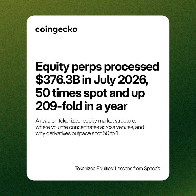 A CoinGecko branded card titled "Tokenized Equities: Lessons from SpaceX" highlights the headline "Equity perps processed $376.3B in July 2026, 50 times spot and up 209-fold in a year," with a subtitle reading "A read on tokenized-equity market structure: where volume concentrates across venues, and why derivatives outpace spot 50 to 1," directly supporting the post's data on tokenized equity market structure.