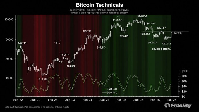 A Fidelity "Bitcoin Technicals" weekly chart sourced from FMRCo, Bloomberg, and Haver tracks BTC from February 2022 through August 2026, shading areas by money supply growth (green = expansion, red = contraction) and plotting fast/slow %D stochastic indicators below. It highlights key price pivots ($15,485 low, $126,251 high, recent $60,033 and $57,742) and labels the current pattern as a potential "double bottom?" with $77,216 marked as resistance — directly visualizing Fidelity's view that $57K–$60K is support and a breakout above $77K would confirm the bottom.