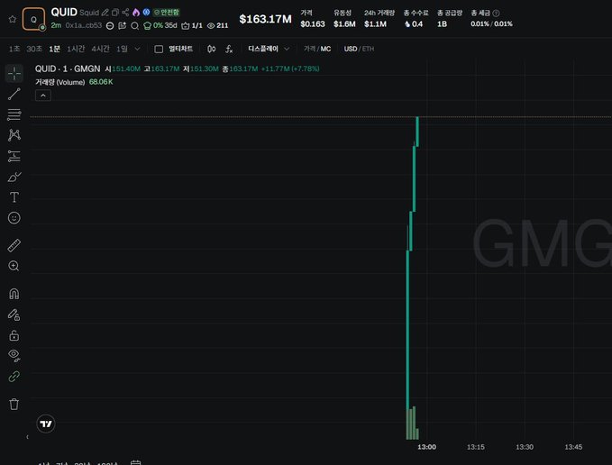 The image shows a rapid surge in the price of QUID-1-GMGN cryptocurrency, reaching $163.17M, which aligns with the post's sentiment of a missed opportunity and regret over not bidding more. The accompanying post refers to "Kraken allocation" and the numbers "45M - 140M" likely represent price ranges or other financial data related to the situation.