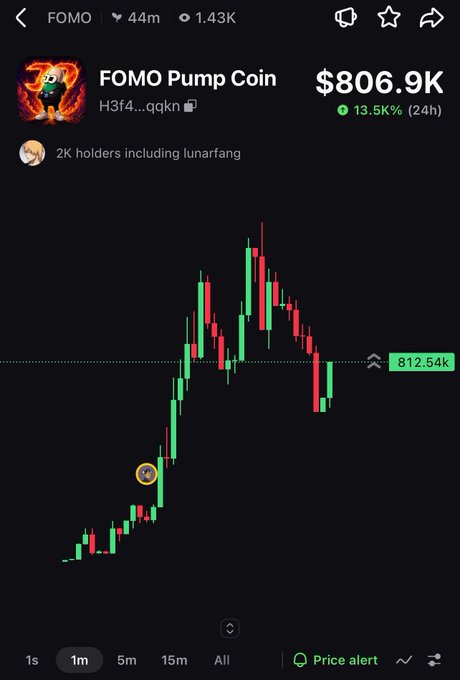 Trading chart for 'FOMO Pump Coin' (ticker: FOMO) showing a market cap of $806.9K, up 13.5% in 24 hours, with 2K holders and a volatile green and red candlestick pattern.