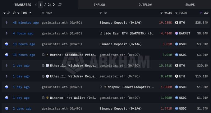 The image shows transaction details for the wallet `geministar.eth`, highlighting a recent 19,235 ETH ($35.34M) deposit to Binance. This specific transaction is also pointed out in the accompanying post, confirming the outflow from Ether.fi and inflow to Binance.