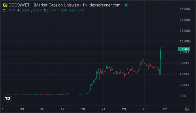 A financial chart from dexscreener.com shows the GOOD/WETH market cap on Uniswap over a 1-hour timeframe, currently at 8.64M (+27.56%).