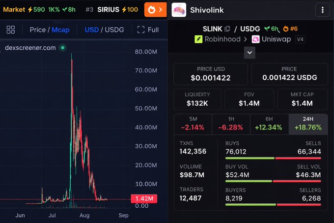 A Dexscreener chart showing Shivolink ($SLINK) token price at $0.001422 with +18.76% gain in 24h and market cap of $1.4M.
