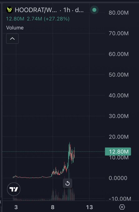 A TradingView chart shows the HOODRAT/WIF pair with a 27.28% gain, currently at 12.80M volume on the 1-hour timeframe, supporting the post's bullish claim that the coin is poised for significant growth toward a billion-dollar valuation.