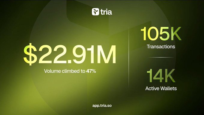 The image depicts a post discussing Tria's recent announcement about their new payment processing technology. The main focus of the post appears to be on the $22.91 million invested by AppTria into the payment system, along with the $97.25M returned in transactions. There are also details regarding the active wallets and other related information provided by AppTria.