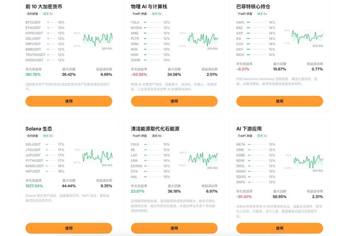 A financial dashboard showing six trading indices (top 10 crypto, AI compute, Berkshire, Solana ecosystem, clean energy, and AI sources) with Tradi scores, annual returns, and maximum drawdowns for tokens like BTC, TSLA, BRK.B, SOL, FSLR, and META.