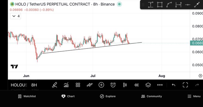 The image shows an 8-hour candlestick chart of the HOLO/USDT perpetual contract on Binance, trading at 0.06696 (-0.89%), with an ascending trendline suggesting bullish accumulation. This visually supports the post's claim that $HOLO is coiling in a bullish pattern and poised for a significant breakout, emphasizing the need for patience to capitalize on the anticipated move.