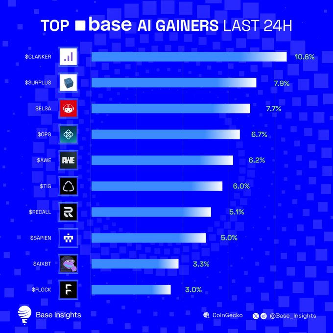 An infographic titled 'TOP base AI GAINERS LAST 24H' by Base Insights, ranking AI tokens: $CLANKER (+10.6%), $SURPLUS (+7.9%), $ELSA (+7.7%), $OPG (+6.7%), $AWE (+6.2%), $TIG (+6.0%), $RECALL (+5.1%), $SAPIEN (+5.0%), $AIXBT (+3.3%), and $FLOCK (+3.0%).