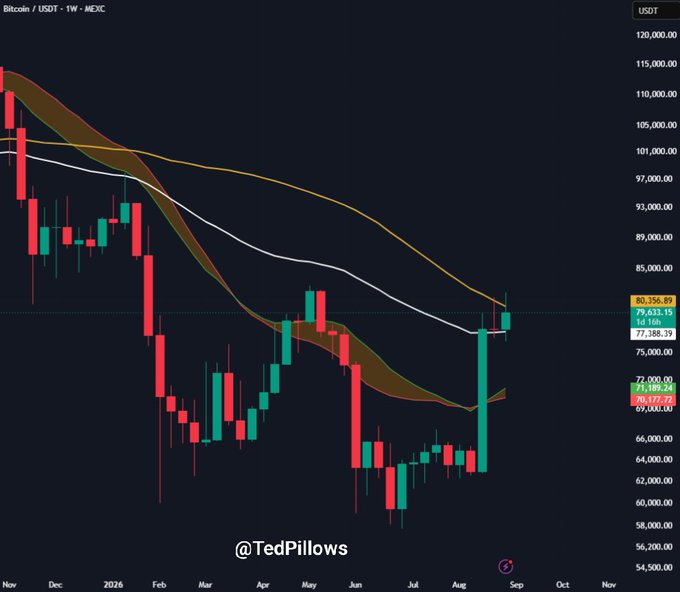 A weekly candlestick chart of BTC/USDT on MEXC shows Bitcoin trading at $79,831.15, sitting just below the 50-week moving average at $80,356.89, with current price action near the critical $80,000 support/resistance zone following a recent bounce from the mid-$69,000 area.