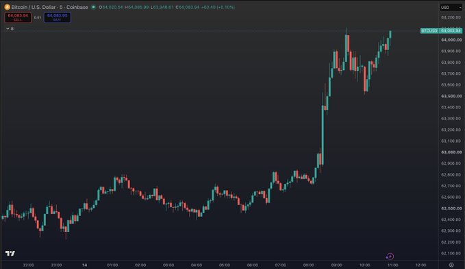 A Bitcoin/USD 5-minute candlestick chart from Coinbase shows BTC breaking above $64,000, currently trading at $64,083.94 (+0.16%), with a sharp rally visible from around 09:00 after consolidating near $62,500-$63,000.
