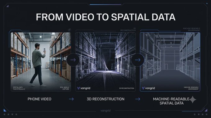 A Vangrid promotional graphic titled 'FROM VIDEO TO SPATIAL DATA' showing a three-step process: Phone Video capture → 3D Reconstruction → Machine-Readable Spatial Data for autonomous environments.