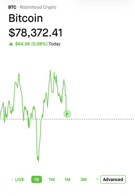 A Robinhood Crypto app screenshot showing Bitcoin (BTC) at $78,372.41, up $64.56 (0.08%) for the day, with a green 1D price chart.