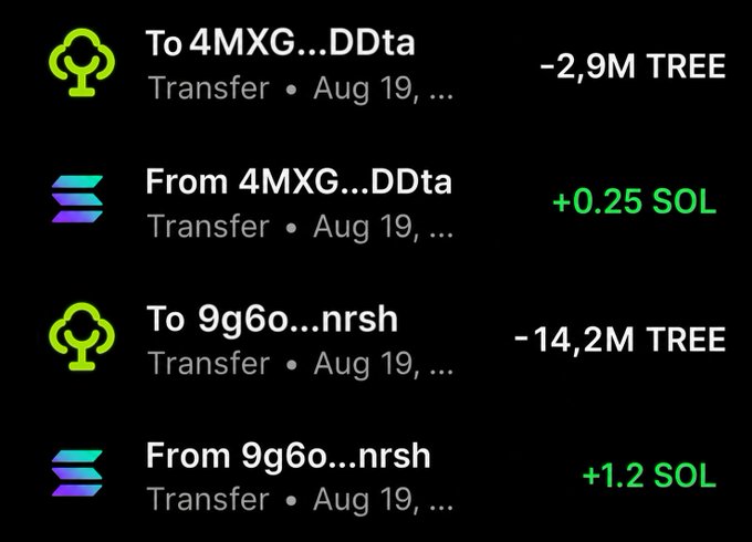 The image shows a transaction history displaying four transfers on Aug 19 involving $TREE and $SOL: sending -2.9M TREE and receiving +0.25 SOL from address 4MXG...DDta, followed by sending -14.2M TREE and receiving +1.2 SOL from address 9g6o...nrsh. This appears to confirm the seller's claims of successfully exchanging $TREE tokens for $SOL from buyers, likely supporting the legitimacy of the ongoing $TREE presale promotion for treechain.io.