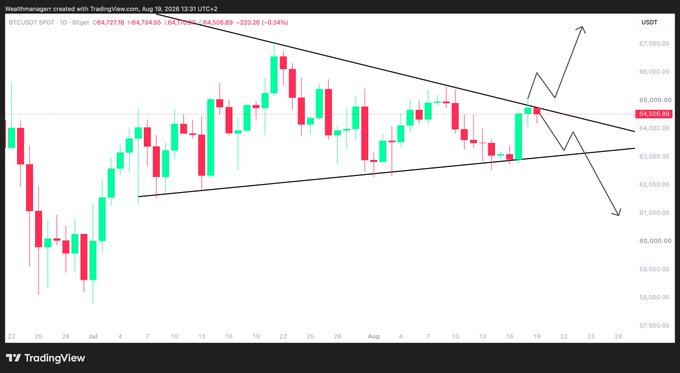 A TradingView daily candlestick chart of BTC/USDT showing Bitcoin's price forming a symmetrical triangle pattern around $64,509–$64,798, with arrows indicating a potential breakout in either direction as the US market approaches open. The setup, with price compressed near the triangle's apex, suggests an imminent volatility expansion during the upcoming US trading session.