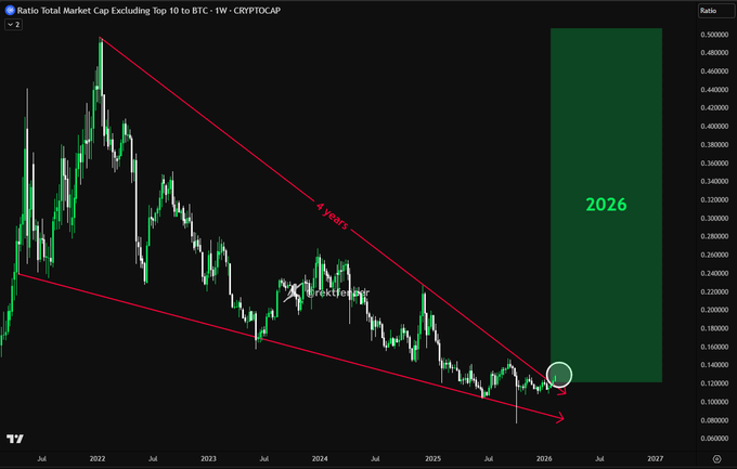 A dark-themed cryptocurrency chart titled 'Ratio Total Market Cap Excluding Top 10 to BTC' showing a descending wedge pattern with annotations for '4 years' and a highlighted zone for '2026'.