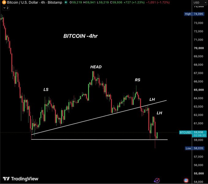 A Bitcoin/USD 4-hour TradingView chart shows BTC currently at $59,936 (-1.72%), with technical annotations marking a potential head and shoulders pattern featuring an "LS" (left shoulder), "HEAD," "RS" (right shoulder), and descending lower highs ("LH") below a rising trendline. The chart visually supports the post's analysis by showing the recent dip to the $58,035 low that triggered panic, while the price holding above the $59k horizontal support level illustrates the critical "thin line" mentioned between bearish momentum and a potential reclaim of $63.2k.