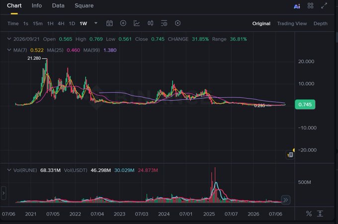 A cryptocurrency trading chart on a 1W timeframe showing a significant price peak in 2021 followed by a decline, with the current price displayed at 0.745.