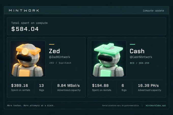 A digital dashboard titled 'MINTWORK' displays compute update stats, showing total spent on compute at $584.04 and listings for 'Zed' and 'Cash' mining rigs.