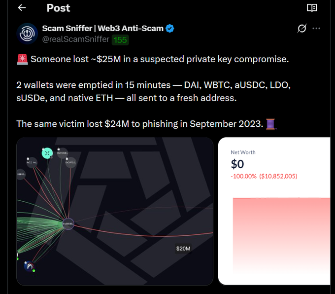A Twitter/X post from Scam Sniffer | Web3 Anti-Scam (@realScamSniffer) reports that someone lost approximately $25M in a suspected private key compromise, with two wallets emptied in 15 minutes and the same victim having lost $24M to phishing in September 2023.