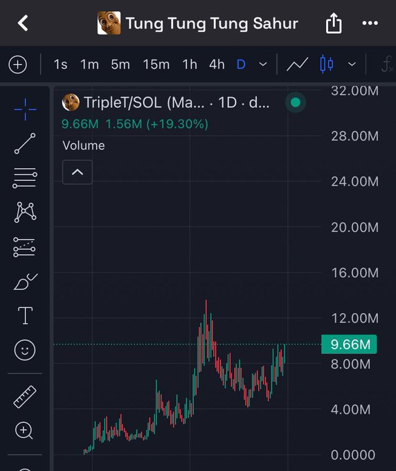 A TradingView chart for **TripleT/SOL** (meme ticker "Tung Tung Tung Sahur") on the 1D timeframe shows volume at **9.66M (+19.30%)**, supporting the post's call to pump the token toward $100M+ market cap.