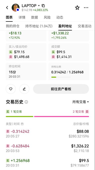 A mobile trading interface in Chinese showing LAPTOP token statistics with price $142.98 (+4,083.22%), including my holdings of +$18.13 (+72.92%) and profit address +$1,338.22 (+1,793.26%).