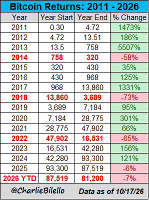 A chart titled "Bitcoin Returns: 2011 - 2026" displays annual Bitcoin price changes, showing year-start and year-end values along with percentage changes. Notable entries include 2013's 5507% gain, 2014's -58% decline, and 2026 YTD down 7% at $81,200 from $87,519, with data sourced from CharlieBilello as of 10/17/26.