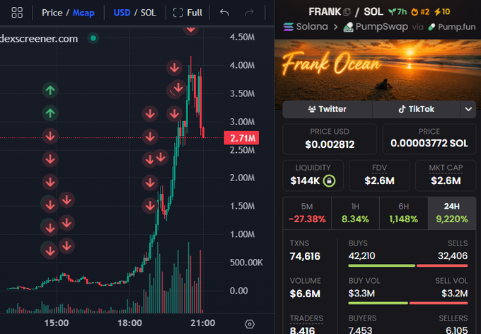The image shows a Dexscreener chart and trading panel for the Solana meme coin "FRANK" (Frank Ocean), displaying a 9,220% price surge in 24 hours with a market cap of $2.6M, liquidity of $144K, and current price of $0.002812 USD. The accompanying post highlights a profitable trade where a wallet (4UBx7LYma6WxBiVJAvPPzX9gEuZFK3nvuoQ21x7jAScf) turned $162 into over $38K by buying 20.74M FRANK tokens and partially selling 13.68M for $11.26K while still holding 7.06M tokens worth $27K.