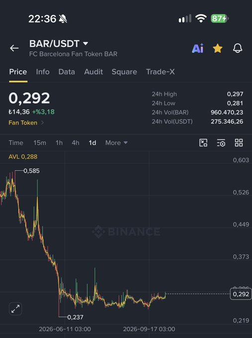A Binance mobile app screenshot showing the BAR/USDT (FC Barcelona Fan Token) trading chart with a price of 0.292 USDT, displaying a significant decline from 0.585.