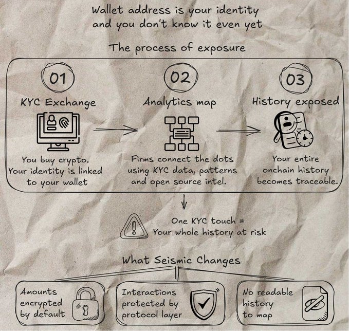 An infographic explaining how cryptocurrency wallet identities get exposed through KYC exchanges and analytics mapping, contrasted with seismic changes offering encrypted amounts, protocol-protected interactions, and no readable history.