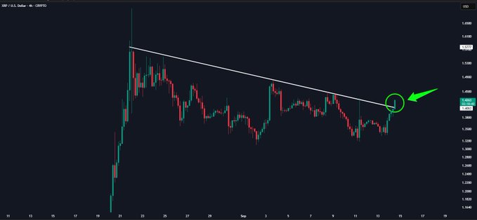 A candlestick chart of XRP/USD on Coinbase shows a descending trendline connecting lower highs, with the current price at 3.394 approaching the resistance line near 3.44, highlighted by a green circle and arrow indicating a potential breakout point.