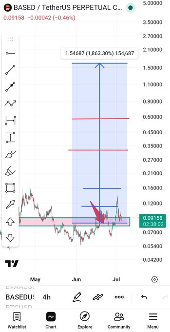 A TradingView chart of the BASED/USDT perpetual contract shows a massive projected move of 1,546% to $0.1547 from its current price of $0.09158, highlighting an ascending pattern in the 4h timeframe. This visual reinforces the post's narrative of a structured backend setup with connected wallets, suggesting a coordinated potential breakout.