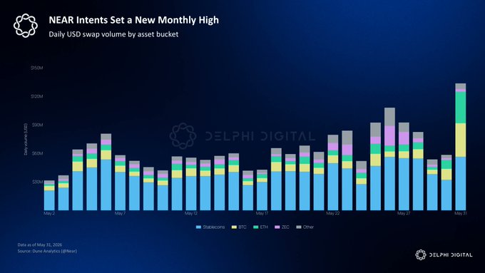 The image features a colorful graph with the title "NEAR Intents Set a New Monthly High" and a data point for $US swap volume of $3 million, indicating a high value at that time. The image also mentions another data point about the daily swaps volume by asset bucket, suggesting a comparison between different buckets in terms of trading activity. Additionally, there is information provided about Delphi Digital and its commitment to protecting cross chain privacy.