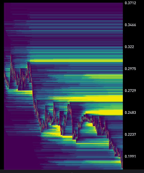 A colorful heatmap or financial chart with vertical axis values ranging from 0.1991 to 0.3712, showing various intensity bands in yellow, green, blue, and purple.