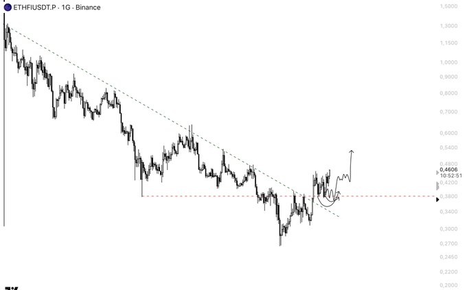 A 1-day Binance candlestick chart for ETHFI/USDT shows a descending trendline breakout near the $0.38 level, with the current price at $0.4606 (10:52:51), supporting the post's bullish outlook on ETHFI as it breaks out of its downtrend alongside the poster's broader optimistic stance on ETH.