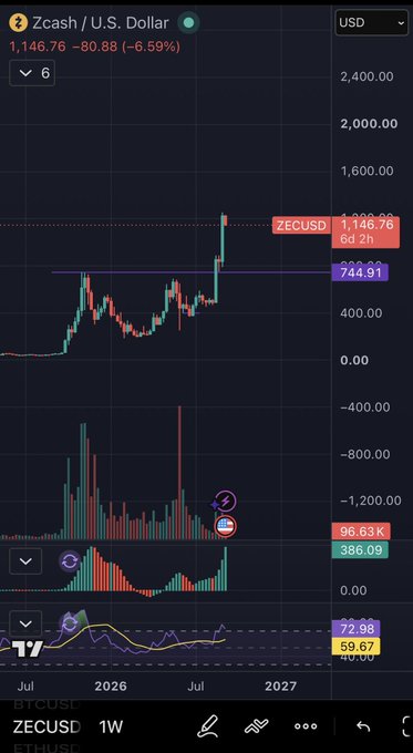 A TradingView chart of Zcash (ZECUSD) priced at $1,146.76, showing a significant price spike with a weekly (1W) timeframe view.