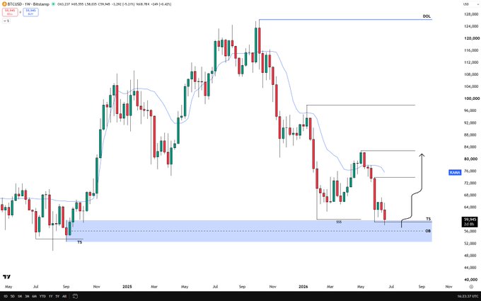 The image shows a Bitcoin (BTC/USD) weekly candlestick chart on TradingView, with the current price at $61,529 and a notable declining trend from highs near $124,000, with key support and resistance levels marked at "SSL" (~$50,949) and "SOL" (~$128,000), and a demand zone highlighted around $50,000-58,000 labeled "OB" and "TS."

The chart supports the bullish sentiment in the post, as it shows BTC forming a potential bottom at a major demand zone (the blue "OB" order block), with selling pressure appearing exhausted and price action suggesting a possible reversal upward.