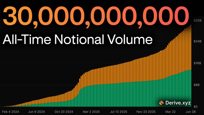 A stacked area chart showing Derive.xyz's cumulative notional volume reaching $30,000,000,000 from February 2024 to June 2025, with the green segment (trading volume) growing steadily and the orange segment (lending/open interest) expanding more rapidly in 2025—visually supporting the post's claim that $DRV is a leading on-chain options protocol surpassing competitors.