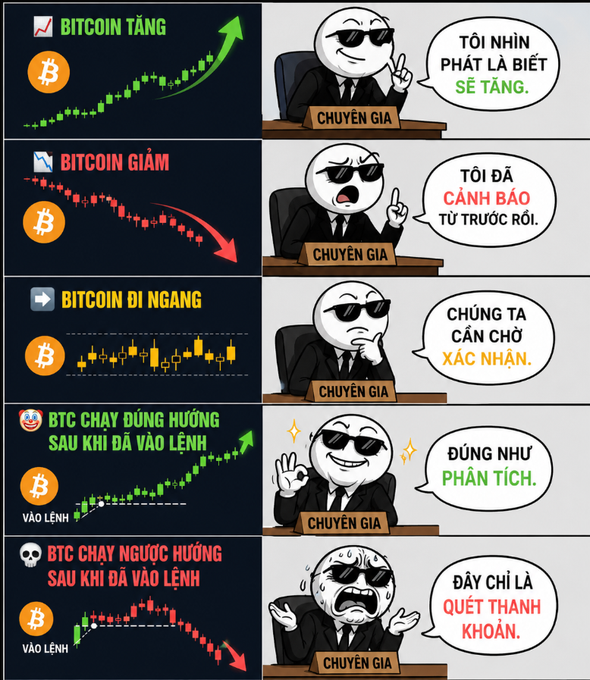 A Vietnamese meme depicting a "CHUYÊN GIA" (Expert) meme character across five Bitcoin chart scenarios, humorously illustrating the expert's responses: confidently predicting "SẼ TĂNG" (will rise) on uptrends, claiming "TÔI ĐÃ CẢNH BÁO TỪ TRƯỚC RỒI" (I warned you earlier) on downtrends, saying "CHÚNG TA CẦN CHỜ XÁC NHẬN" (we need to wait for confirmation) on sideways charts, gloating "ĐÚNG NHƯ PHÂN TÍCH" (just as analyzed) when predictions are correct post-trade, and frantically claiming "ĐÂY CHỈ LÀ QUÉT THANH KHOẢN" (this is just a liquidity sweep) when wrong—satirizing how analysts always have an excuse regardless of outcomes.
