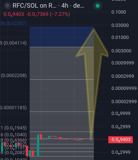 A cryptocurrency chart showing RFC/SOL on Raydium down 7.27% with a large yellow upward arrow drawn over it.