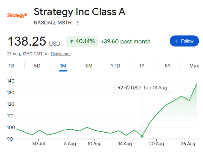A Google Finance chart showing Strategy Inc Class A (NASDAQ: MSTR) at $138.25, up 40.14% over the past month, with a visible low of $92.52 on Tuesday, August 18—illustrating the stock's sharp rally referenced in the post as Bitcoin hovers above $80k.