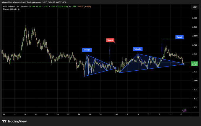 TradingView chart of ICP/USDT 1h with two triangle patterns drawn and targets marked above the recent price action.