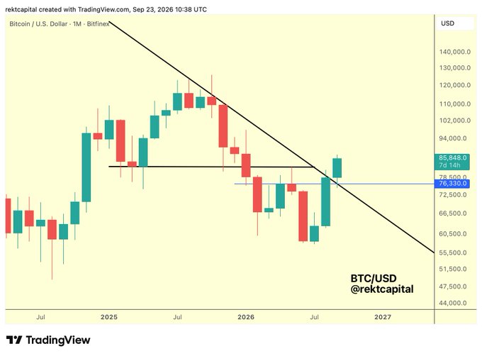 A TradingView monthly Bitcoin/U.S. Dollar (BTC/USD) chart created by rektcapital on Sep 23, 2026, displaying candlestick patterns, a descending trendline, and key price levels marked at $85,848 and $76,330.