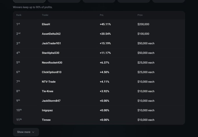 A trading leaderboard displays the top 11 ranked traders with their PnL percentages and prizes, with EliasH in 1st place (+45.11%, $200,000) and Tinned in 11th (+0.00%, $10,000).