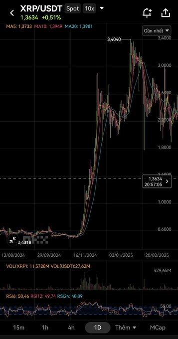 A TradingView chart displaying the XRP/USDT spot price, showing a significant peak followed by a decline, with various technical indicators including moving averages (MA5, MA10, MA20) and RSI.