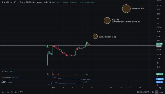 Cryptocurrency trading chart for "Stupid Inu/USD on Pump AMM" on axiom.trade showing price action with annotations "Dogecoin ATH", "PNUT ATH - Trump makes $1B from stupid inu", and "bundled indian sf flip".