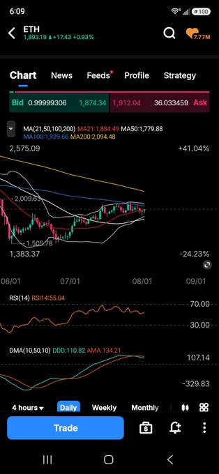A mobile trading app displays an ETH chart at $1,883.19, up 6.93%, with candlestick patterns and technical indicators (MA, RSI, DMA) suggesting bullish momentum. This aligns with the post's prediction of crypto making a significant move this week, as the upward-trending ETH chart supports the bullish sentiment.